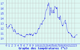 Courbe de tempratures pour Ouessant (29)