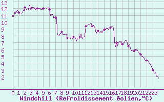 Courbe du refroidissement olien pour Rochefort Saint-Agnant (17)