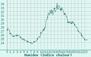 Courbe de l'humidex pour Dinard (35)