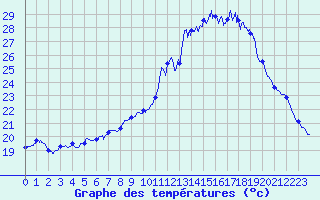 Courbe de tempratures pour Soumont (34)