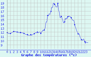 Courbe de tempratures pour Puget-Thniers (06)