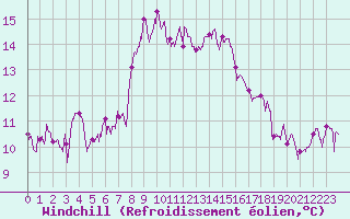 Courbe du refroidissement olien pour Cap Sagro (2B)