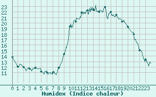 Courbe de l'humidex pour Ajaccio - Campo dell'Oro (2A)