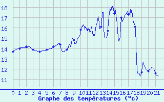 Courbe de tempratures pour Gueugnon (71)