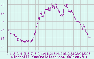 Courbe du refroidissement olien pour Nice (06)