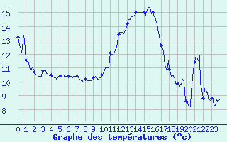 Courbe de tempratures pour Dole-Tavaux (39)
