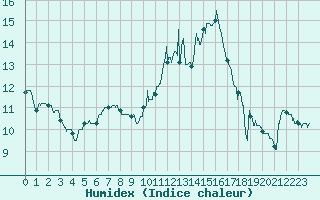 Courbe de l'humidex pour Reims-Prunay (51)