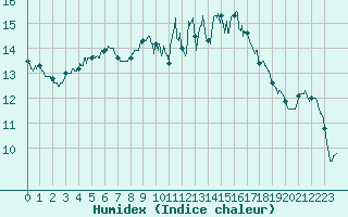 Courbe de l'humidex pour Vichy (03)