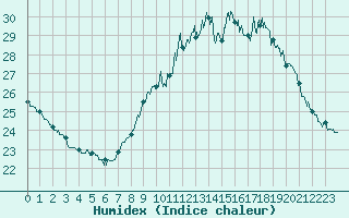 Courbe de l'humidex pour Leucate (11)