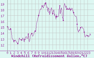 Courbe du refroidissement olien pour Ile du Levant (83)