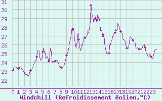 Courbe du refroidissement olien pour Porquerolles (83)