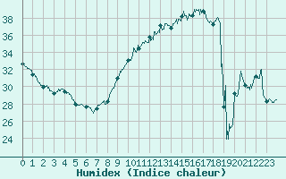Courbe de l'humidex pour Lyon - Saint-Exupry (69)