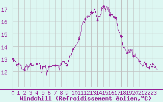 Courbe du refroidissement olien pour Limoges (87)
