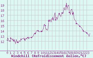 Courbe du refroidissement olien pour Entrecasteaux (83)