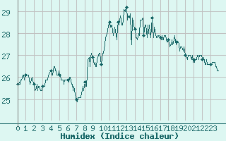 Courbe de l'humidex pour Ste (34)