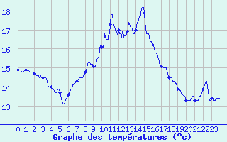 Courbe de tempratures pour Saint-Mme-le-Tenu (44)
