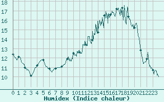 Courbe de l'humidex pour Chlons-en-Champagne (51)