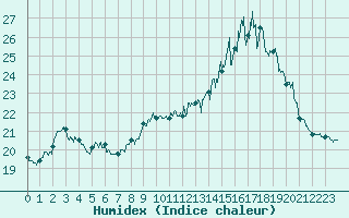 Courbe de l'humidex pour Orlans (45)