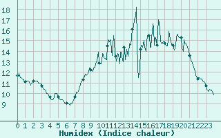 Courbe de l'humidex pour Rouen (76)