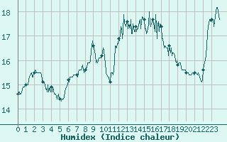 Courbe de l'humidex pour Le Touquet (62)