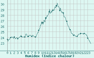 Courbe de l'humidex pour Cap Pertusato (2A)