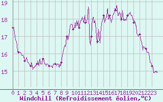 Courbe du refroidissement olien pour Dieppe (76)