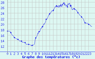 Courbe de tempratures pour Embrun (05)
