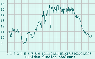 Courbe de l'humidex pour Cazaux (33)
