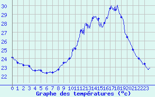 Courbe de tempratures pour Perpignan (66)