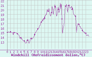 Courbe du refroidissement olien pour Reims-Prunay (51)