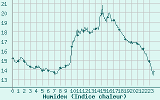 Courbe de l'humidex pour Angers-Beaucouz (49)