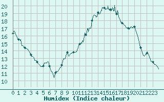 Courbe de l'humidex pour Toussus-le-Noble (78)