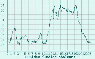 Courbe de l'humidex pour Lons-le-Saunier (39)