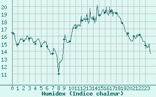 Courbe de l'humidex pour La Rochelle - Aerodrome (17)