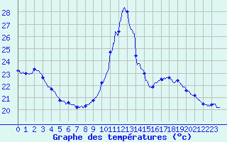 Courbe de tempratures pour Montlimar (26)