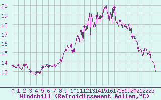 Courbe du refroidissement olien pour Landivisiau (29)