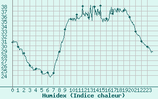 Courbe de l'humidex pour Bastia (2B)