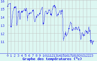 Courbe de tempratures pour La Rochelle - Aerodrome (17)