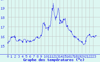 Courbe de tempratures pour Ile Rousse (2B)