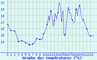 Courbe de tempratures pour Gourdon (46)