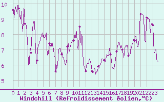 Courbe du refroidissement olien pour Cap Bar (66)