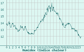 Courbe de l'humidex pour Muret (31)