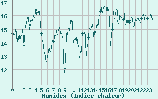 Courbe de l'humidex pour Pointe de Chassiron (17)