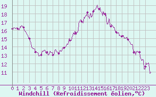 Courbe du refroidissement olien pour Vannes-Sn (56)