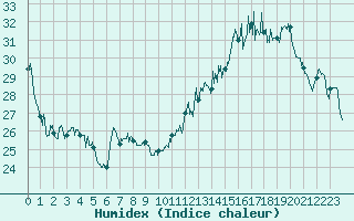 Courbe de l'humidex pour Salon-de-Provence (13)