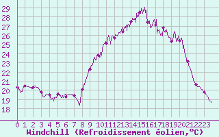 Courbe du refroidissement olien pour Nmes - Garons (30)
