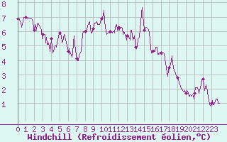 Courbe du refroidissement olien pour Colmar (68)