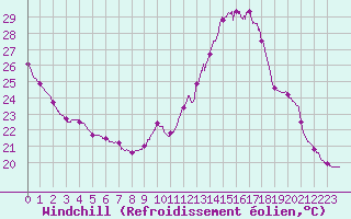Courbe du refroidissement olien pour Le Bourget (93)