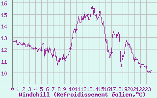 Courbe du refroidissement olien pour La Rochelle - Aerodrome (17)