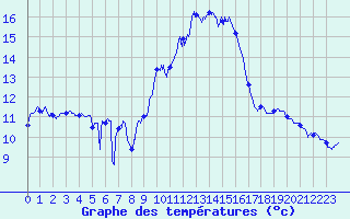 Courbe de tempratures pour Porquerolles (83)
